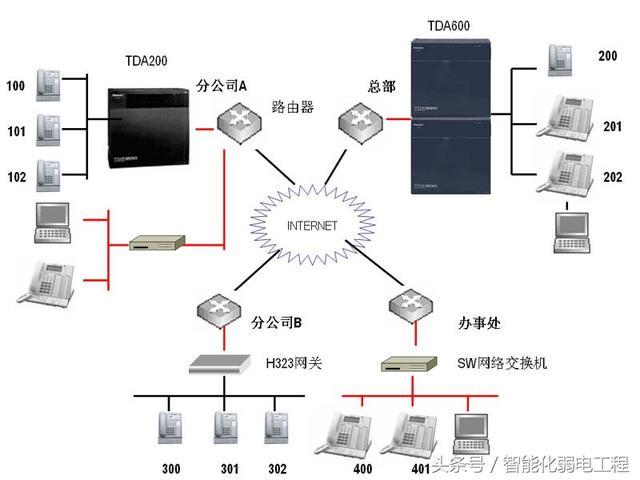 程控电话交换机系统设计方案