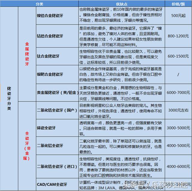 各种烤瓷牙价格表各种烤瓷牙的优缺点