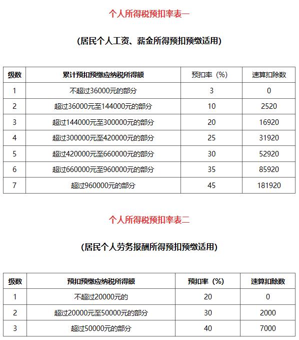 新个税计算方法例子及公式 附个人所得税预扣率表2019
