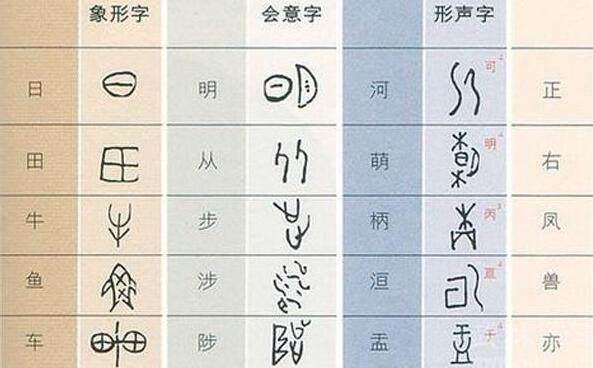 四大文明古国所创造的文字都属于象形文字,但古代中国发明的甲骨文