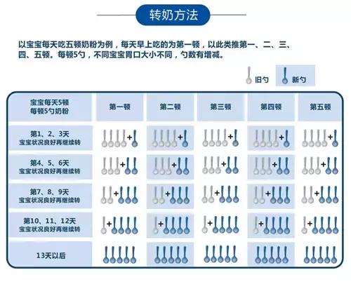 该怎么分段,怎么转奶?
