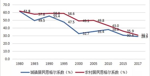 恩格尔系数是什么恩格尔系数和基尼系数是什么