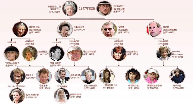 英国王室成员关系图:英国是君主立宪制国家,英国皇室作为凝聚国家
