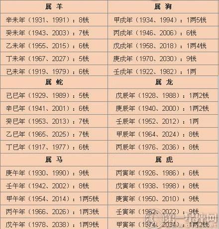 称骨算命对照表,自己给自己算命