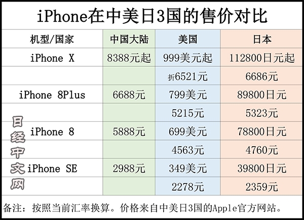 iphone8x中国美国日本售价对比差距好大