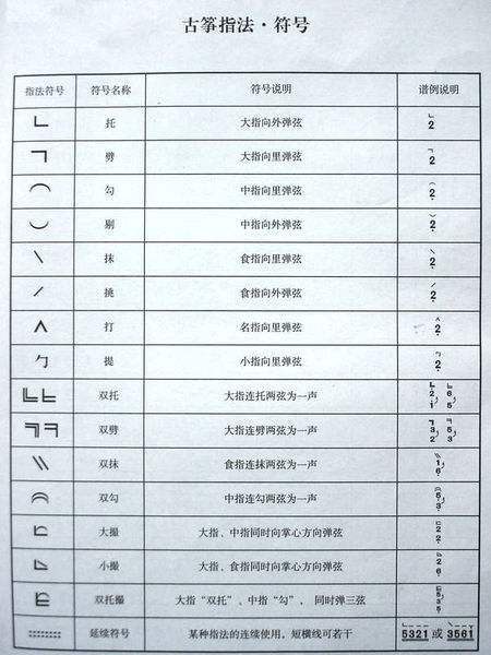 古筝乐谱上的各种符号代表什么