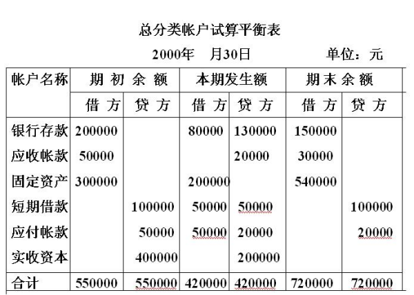 试算平衡表是根据什么编制的