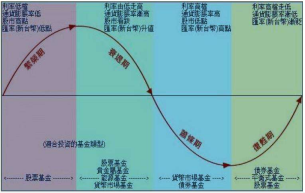 经济危机周期都有哪几个阶段