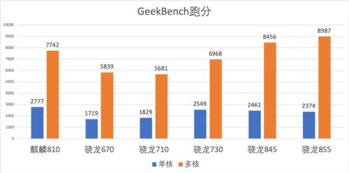 7nm�Ƴ�+�����ܹ���ĺ��ܴ� ����810����ʵ��