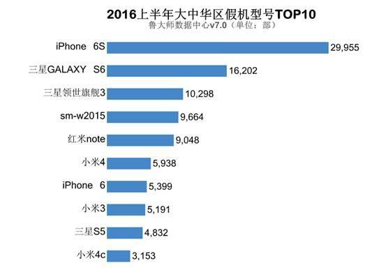 2016ɽկ������TOP10��iPhone����С�׼ٻ�������