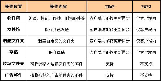 ����ͻ���������IMAP��POP3��ʲô����