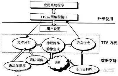��̸TTS��Text to speech���ı�ת����
