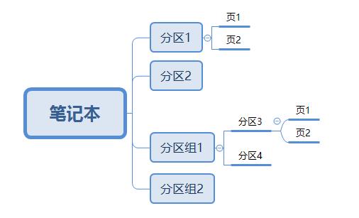 2019�꿴OneNote����