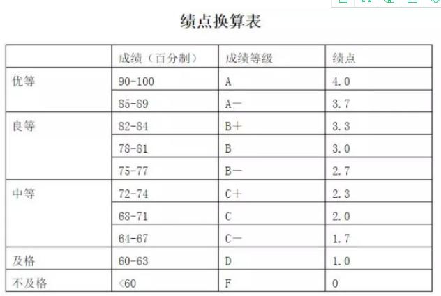 ˵�������ѧ����ҳ�˵��GPA������ʲô��