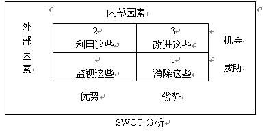 SWOT���������Ƚ�ʵ�õķ���