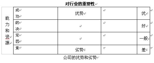 SWOT���������Ƚ�ʵ�õķ���