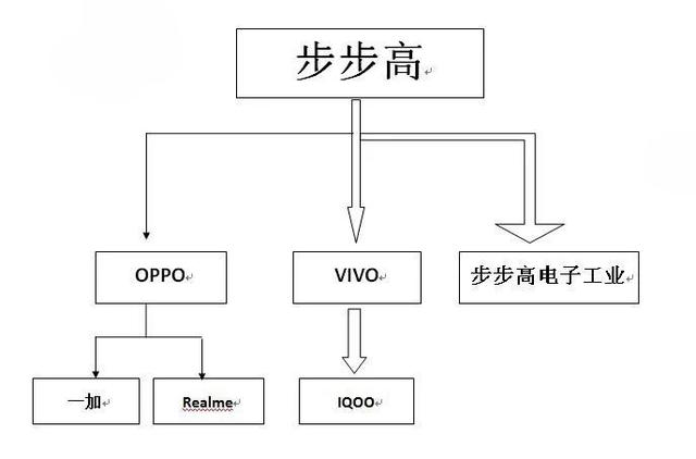 һ�Ķ���������ϵ��OPPO��vivo��һ�ӡ�iQOO��Realmeʲô��ϵ��