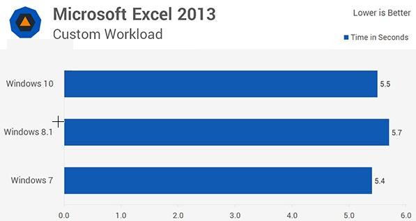 win10��win7˭��������