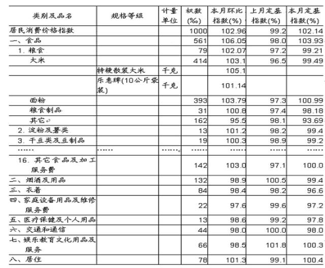 CPI����ô����