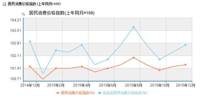 CPI����ô����