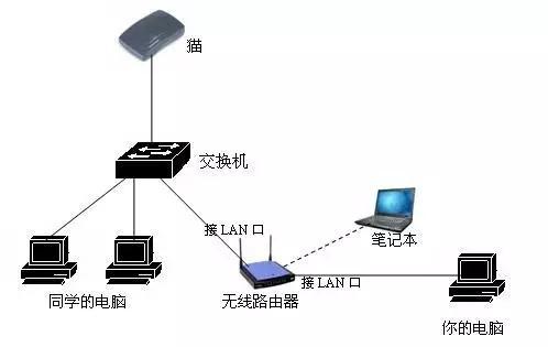 modem��è������������·������ʲô����