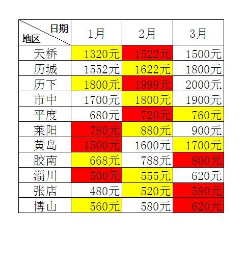 EXCEL���������������ϱ���±�����б�߱�ͷ��