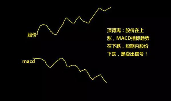 ʲô��MACD������͵ױ���?MACD������͵ױ���ͼ��Ӧ��