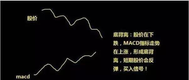 ʲô��MACD������͵ױ���?MACD������͵ױ���ͼ��Ӧ��