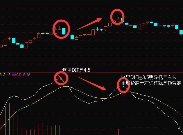 ʲô��MACD������͵ױ���?MACD������͵ױ���ͼ��Ӧ��