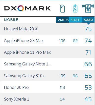 �ֻ����ʰ������������裬DxOMark��λ�ͦרҵ
