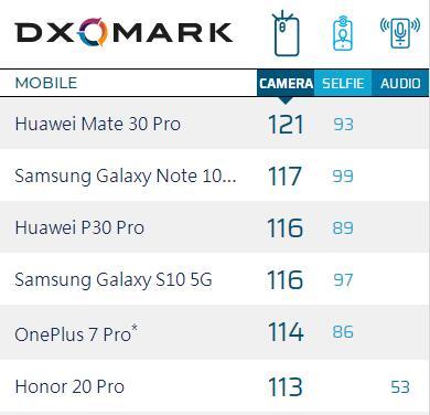 �ֻ����ʰ������������裬DxOMark��λ�ͦרҵ