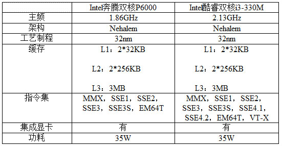 ��Ʒ���Ǽ���Ӣ�ض�����P6000����������