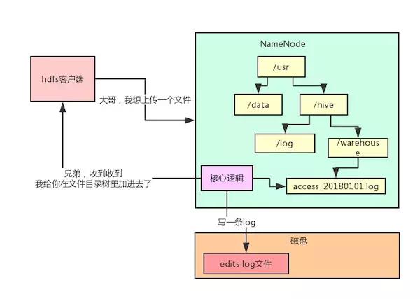 HDFS�ܹ���⣡���������hadoop����������