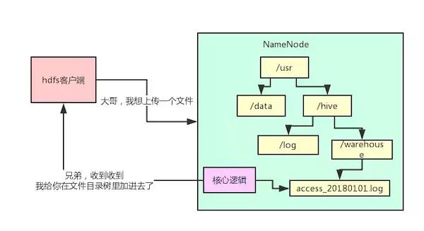 HDFS�ܹ���⣡���������hadoop����������