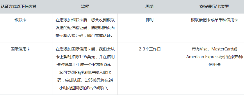 PayPal��ôע�᣿PayPal�˻�ע��̳�
