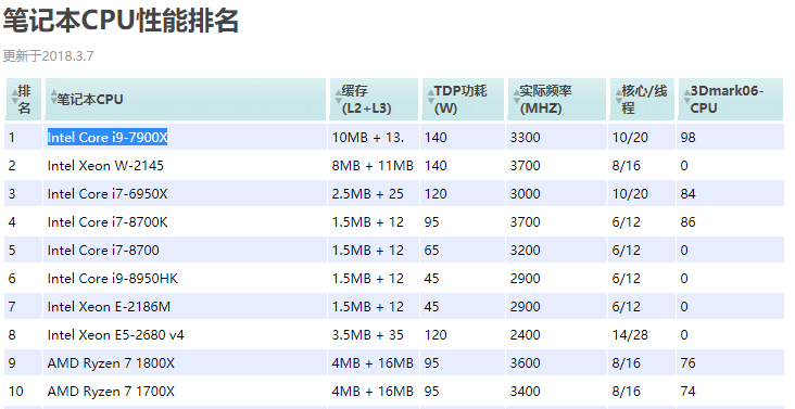 Ӣ�ض�cpu��������