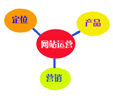 ������վ��Ӫ�ļ������̲�����֪����