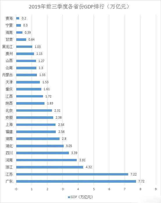 2019��ǰ�����ȸ�ʡ��GDP���У�����Ԫ��