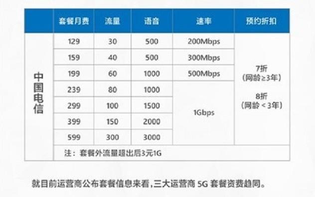 5G��30G����4���Ӿ������꣬�����㲻���