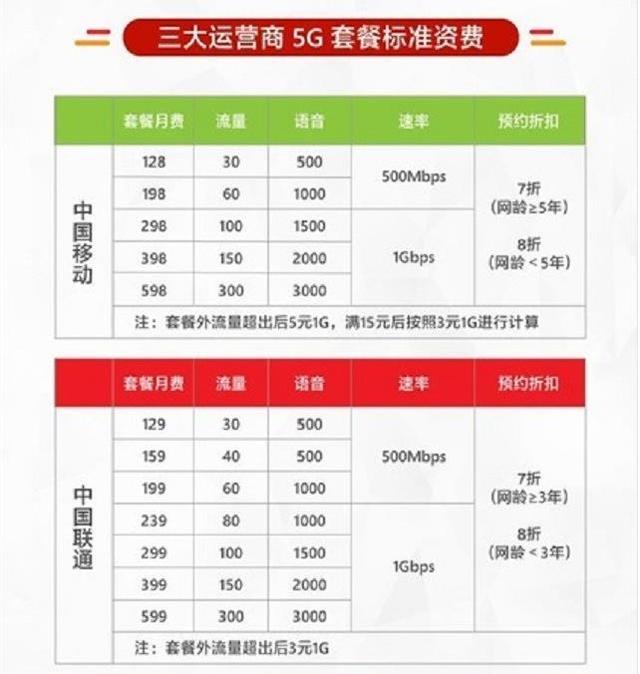 5G��30G����4���Ӿ������꣬�����㲻���