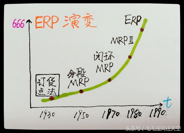 ERP��ʷ�ݱ���̣���ȫ��