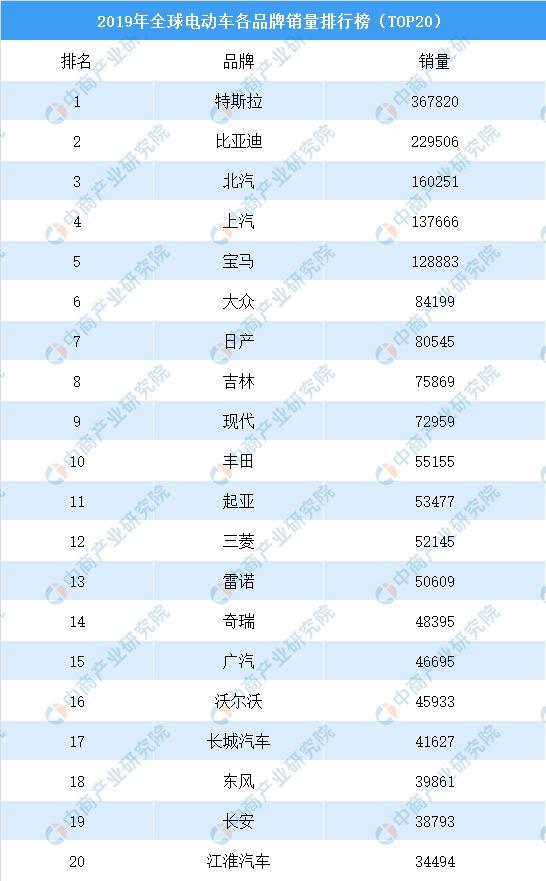 2019��ȫ��綯��Ʒ���������а�TOP20��
