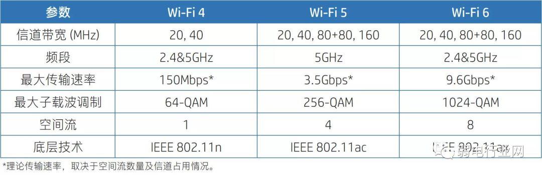 ���������˵wifi 6,ʲô��wifi 6·����������ͨ����ʲô����