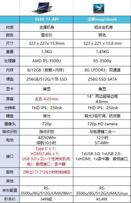 ��Ϊ��ҫmagicbook�Ա�����S550��˭���������Ĺ������Ļ���