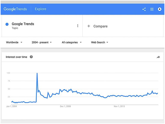 Google Trends�ȸ����Ƶ������ʵ�ü��ɣ��������