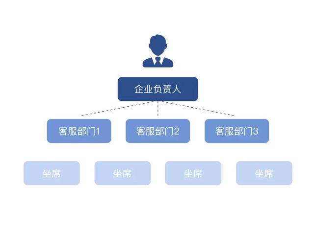 它是高效的微信多客服聊天系统,各种营销场景等你来尝鲜~