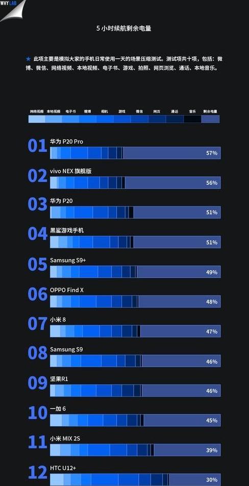 手机数码:目前哪款智能手机比较省电?
