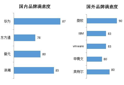 报告解读IT系统安全可控——虚拟化国产品牌茁壮成长 替代国外品牌相当可期