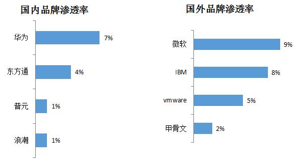 报告解读IT系统安全可控——虚拟化国产品牌茁壮成长 替代国外品牌相当可期