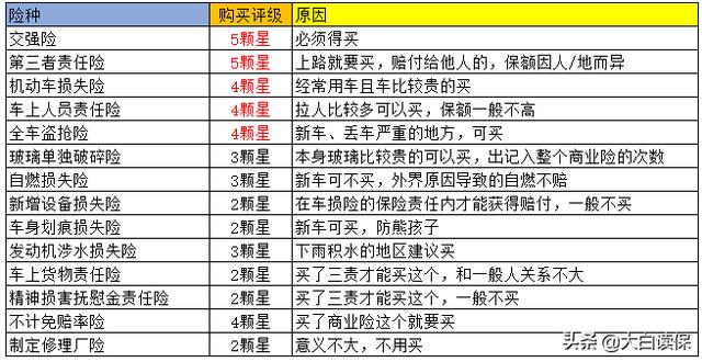 公认有用的车险选这5种就够了,买多了就是在给保险公司送钱